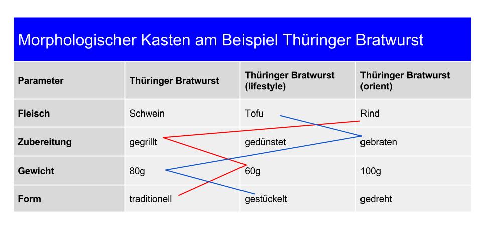 Morphologischer Kasten am Beispiel Thüringer Bratwurst