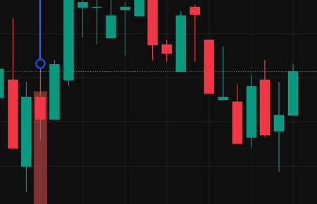 Kerzen bei einer Chartanalyse auf Tradingview