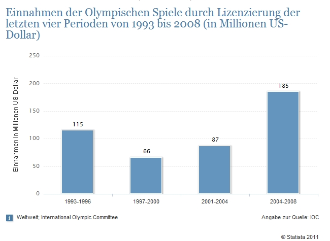 Einnahmen der Olympischen Spiele durch Lizenzierung