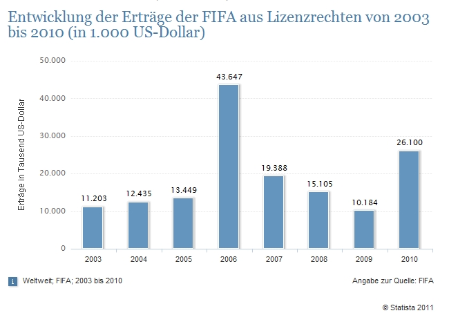 Ertraege der FIFA aus Lizenzrechten