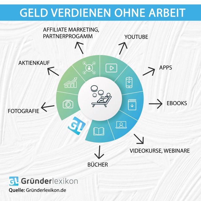 Infografik zum Thema: Geld verdienen ohne Arbeit, hier: ein Kreis mit mehreren Segmenten, die zum passiven Einkommen gehören. Dazu zählt zum Beispiel: YouTube, Provisionseinnahmen, Affiliateprogramm, Fotos, Bücher schreiben, Aktien kaufen, E-Book schreiben, Seminare und Seminare anbieten und vieles andere mehr.