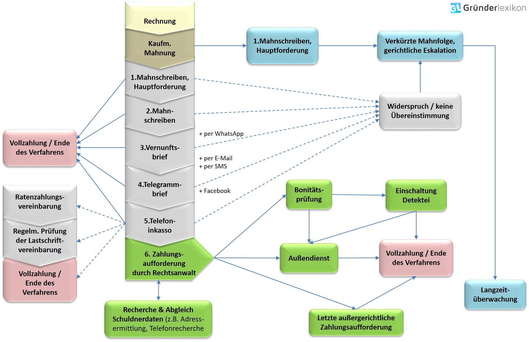 Infografik: Ablauf Inkasso