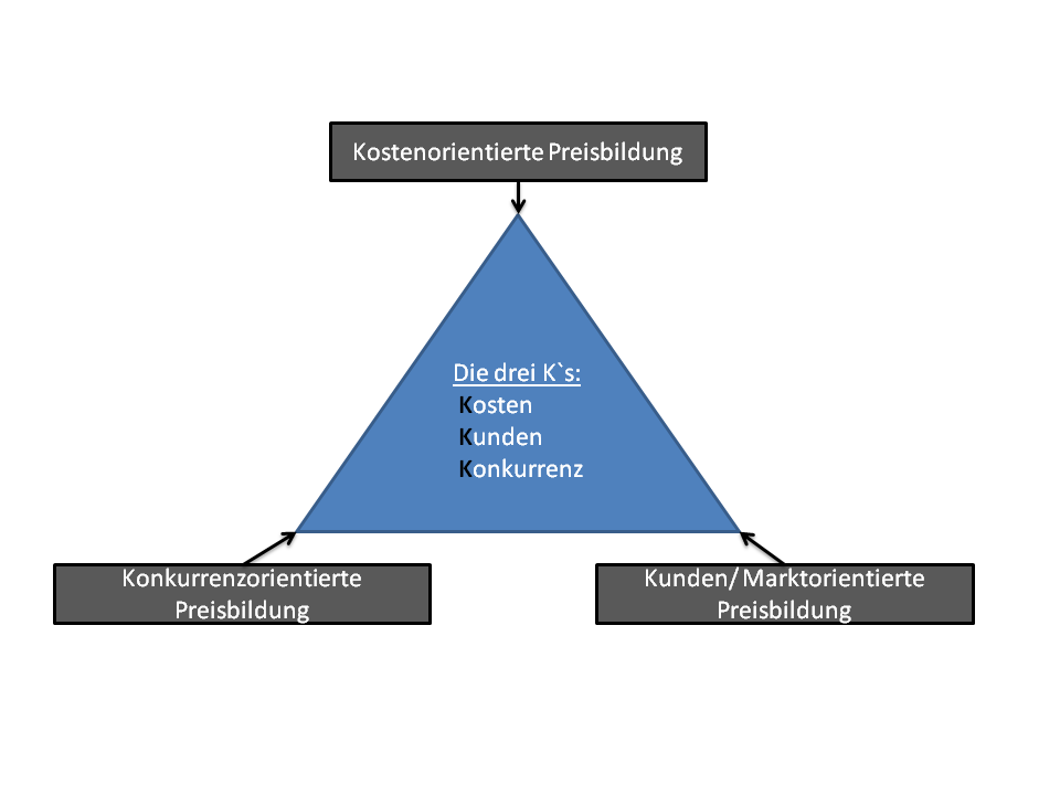 Dreieck mit Kosten, Konkurrenz und Markt/Nachfrage in den drei Ecken, hier: Methode zur Preisfindung