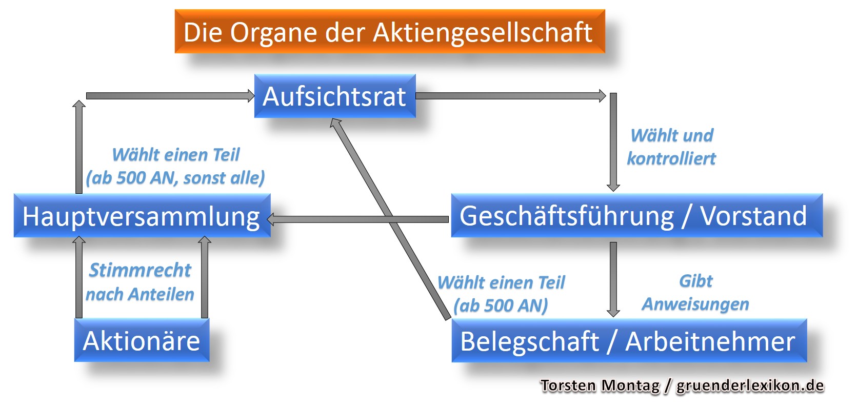 Organe der Aktiengesellschaft Schema