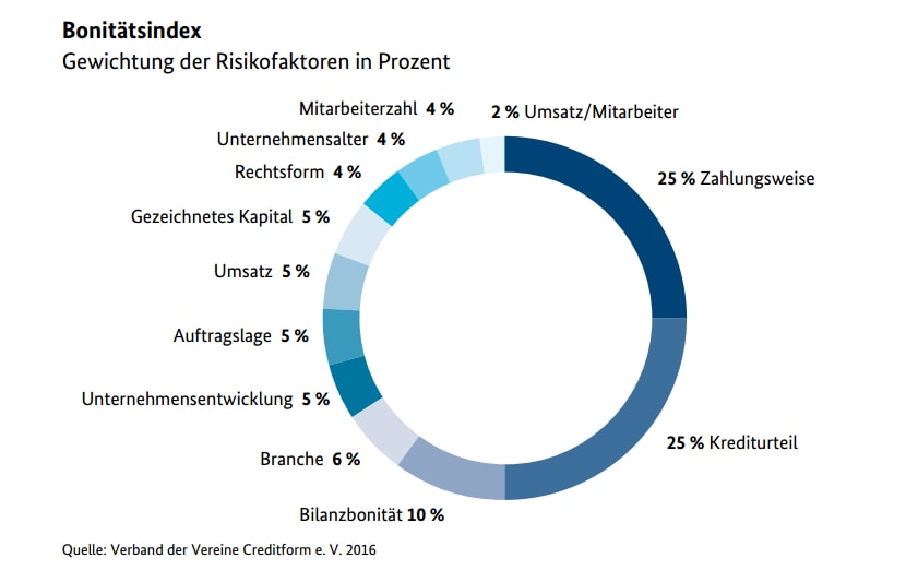 Gewichtung des Bonitätsindex, Bonität prüfen