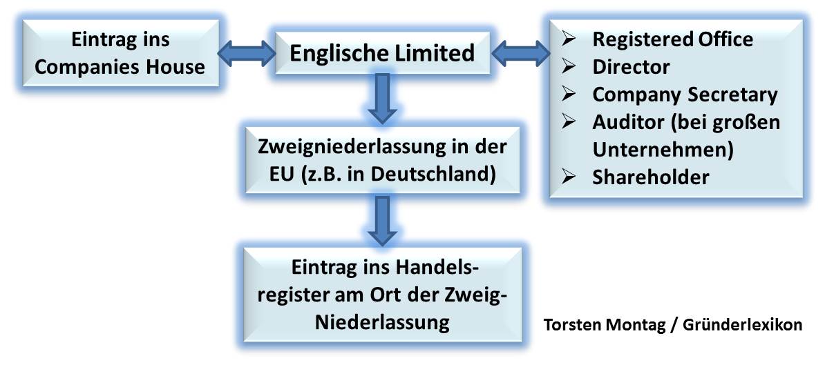 Mindmap Englische Limited