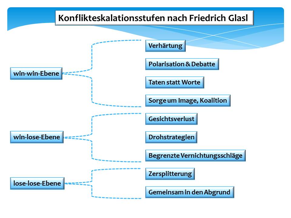 Konfliktmanagement: Konflikt Eskalationsstufen