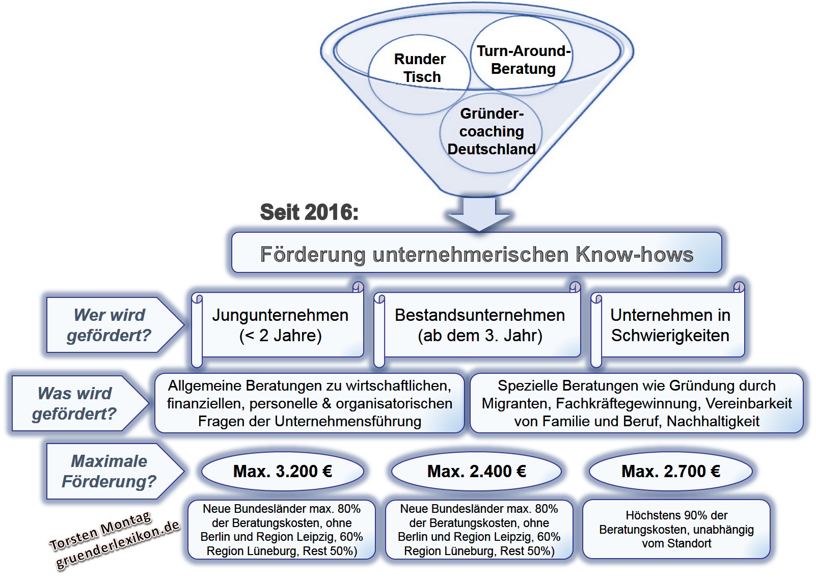 Infografik Förderung unternehmerischen Know-hows