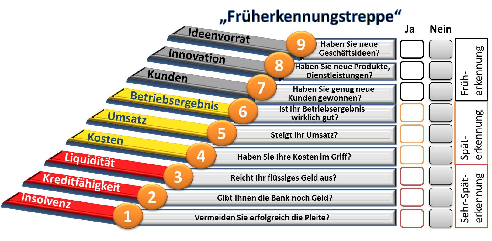 Checkliste Früherkennungstreppe