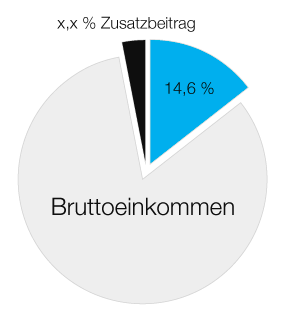 Kuchendiagramm Bruttoeinkommen zum Krankenkassenbeitrag zzgl. ggf. Zusatzbeitrag