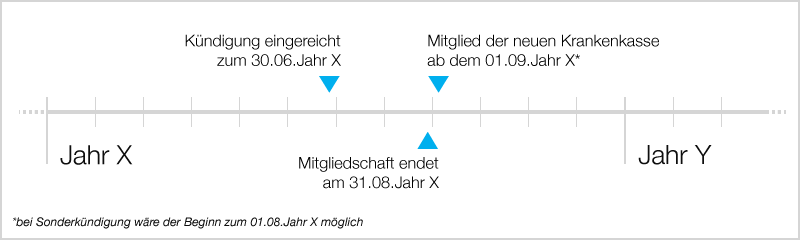 Zeitstrahl mit den Kündigungsfristen und den Abläufen "Kündigung nach 18-monatiger Mitgliedschaft"