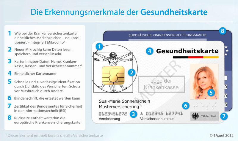 Beispiel Gesundheitskarte mit den einzelnen Erkennungsmerkmalen