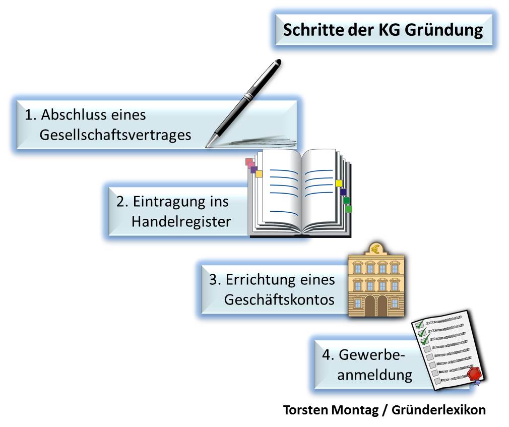 Schritte der Gründung einer Kommanditgesellschaft. 