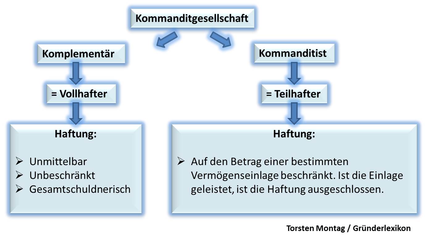 Übersicht zur Kommanditgesellschaft 