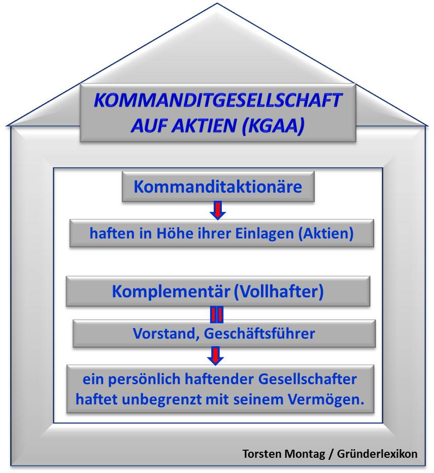 Kommanditgesellschaft  auf Aktien - Beteiligung