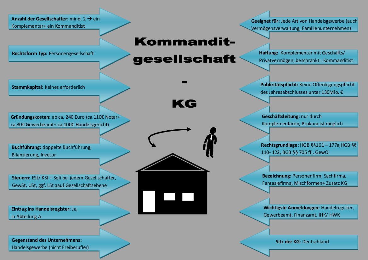 Steckbrief Kommanditgesellschaft