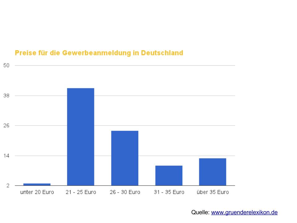 Preise Gewerbeanmeldung