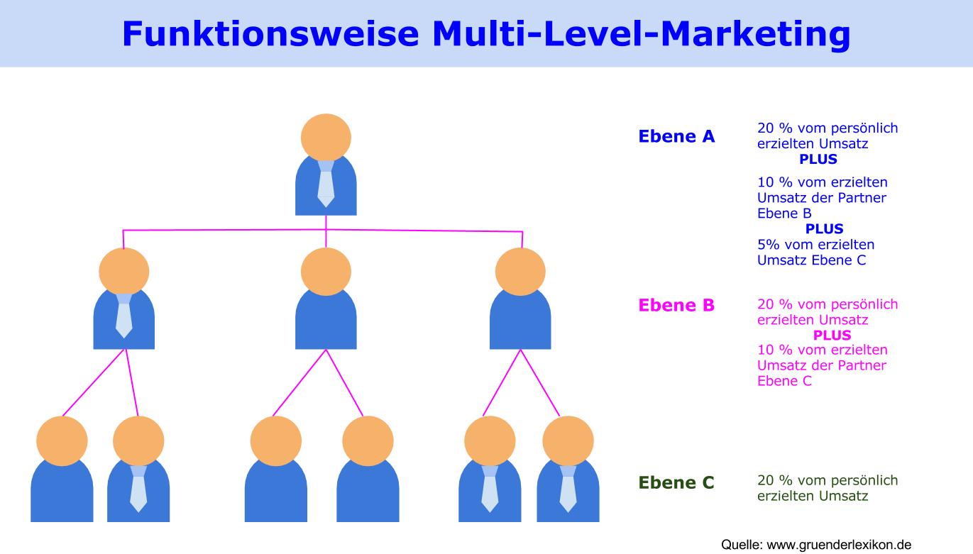 Grafik zur Funktionsweise des Multi-Level-Marketing, MLM