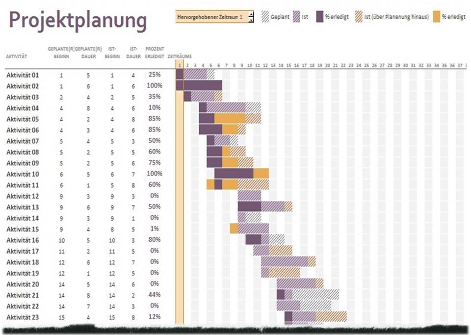 Gantt Diagramm mit abgerissenem Bildrand