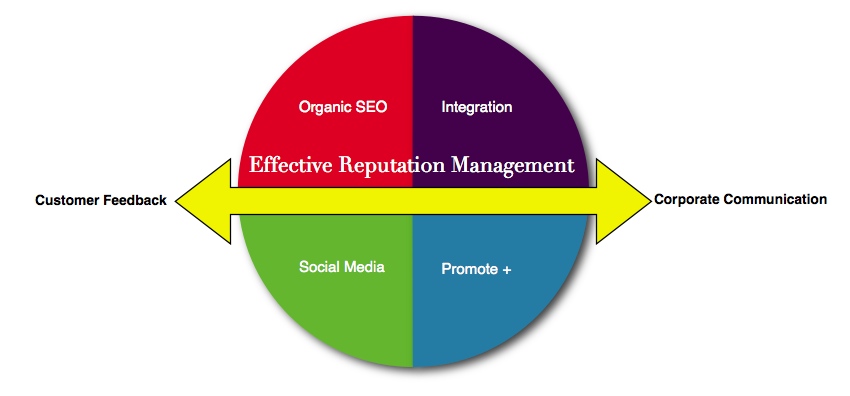 Infografik: Was gehört alles zum Reputationsaufbau? Organic SEO, Social Media, Integration, Promote