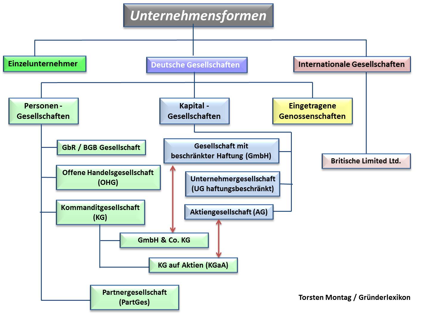 Organigramm Unternehmensformen, Mindmap zu Personengesellschaften, Inland und Ausland. Hier: GbR gründen