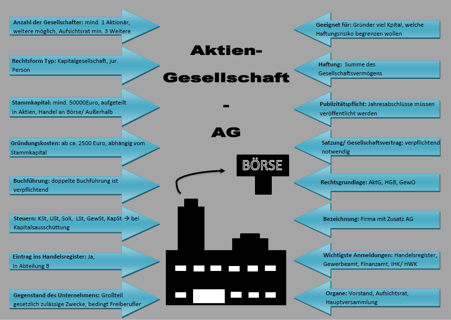 Steckbrief zur Aktiengesellschaft, als Abblildung mit den wichtigsten Informationen