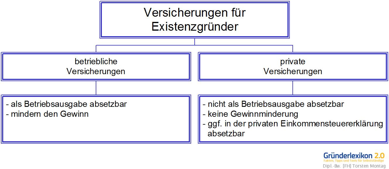 vergleich private betriebliche versicherungen chart organigramm