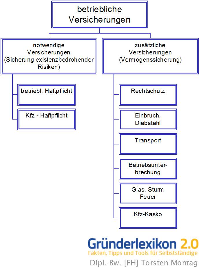 betriebliche Versicherungen Vergleich Chart