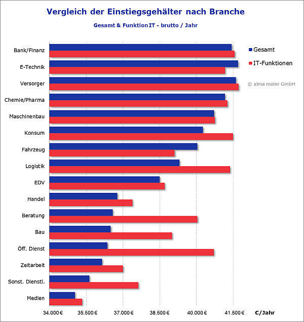 IT-Einstiegsgehälter je Branche im Vergleich zum jeweiligen Branchendurchschnitt von alma mater Gehaltsvergleich