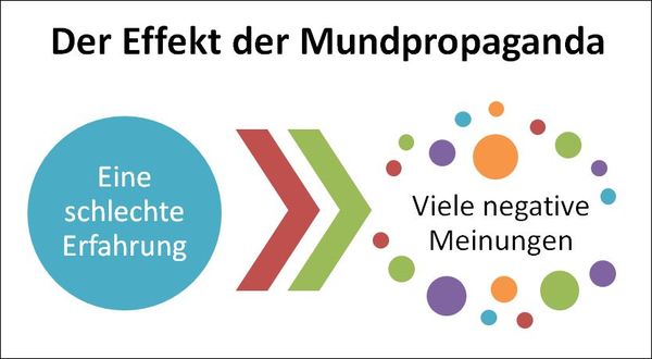 Der Effekt der Mundpropaganda