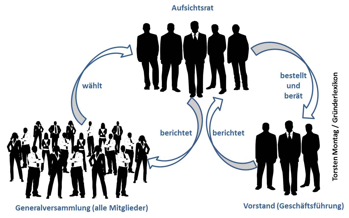 Mindmap eingetragene Genossenschaft eG