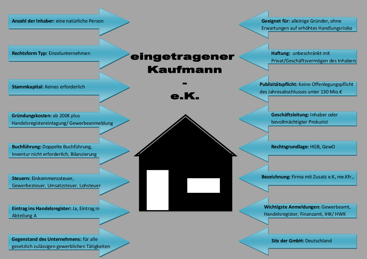 Steckbrief zum eingetragenen Kaufmann; hier: Einzelunternehmen gründen.