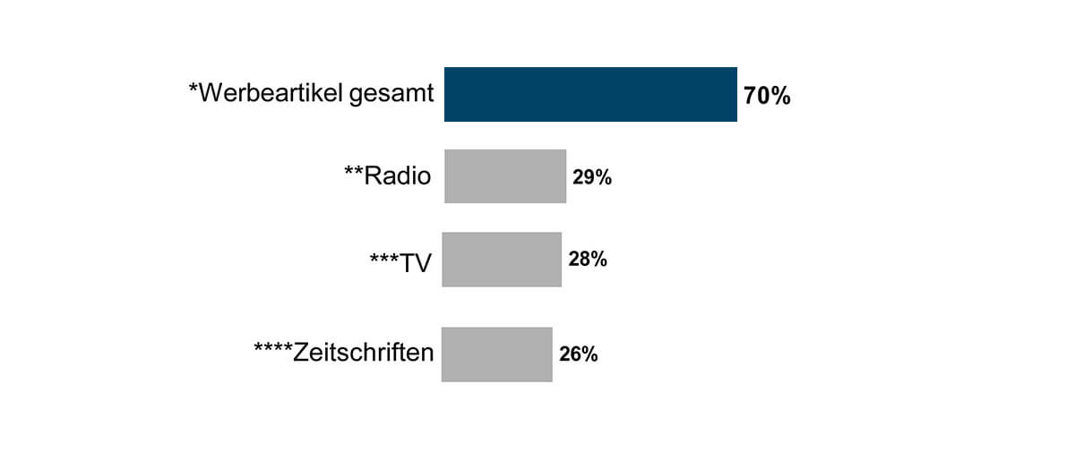 Erinnere mich an den Marken- bzw. Unternehmensnamen des werbenden Unternehmens