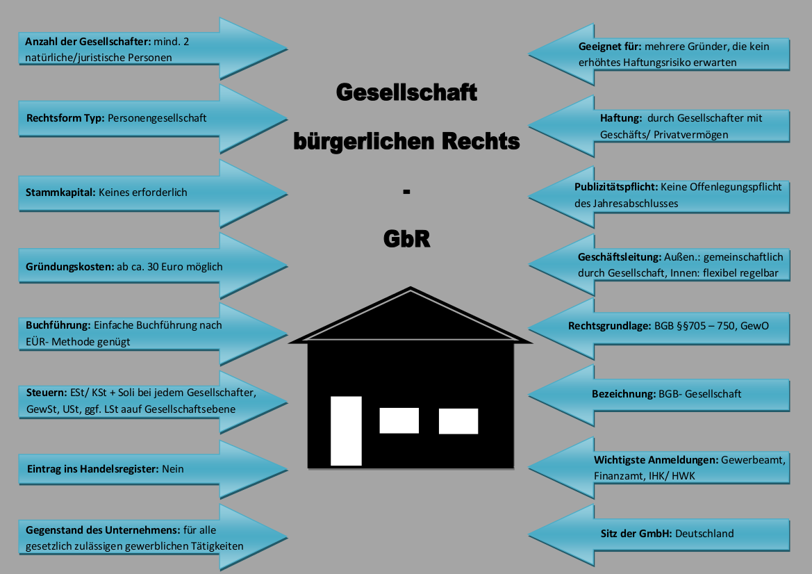  Steckbrief Gesellschaft bürgerlichen Rechts, GbR gründen