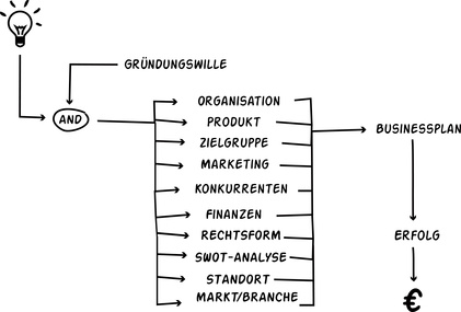 Organigramm Gründungswille zum Erfolg