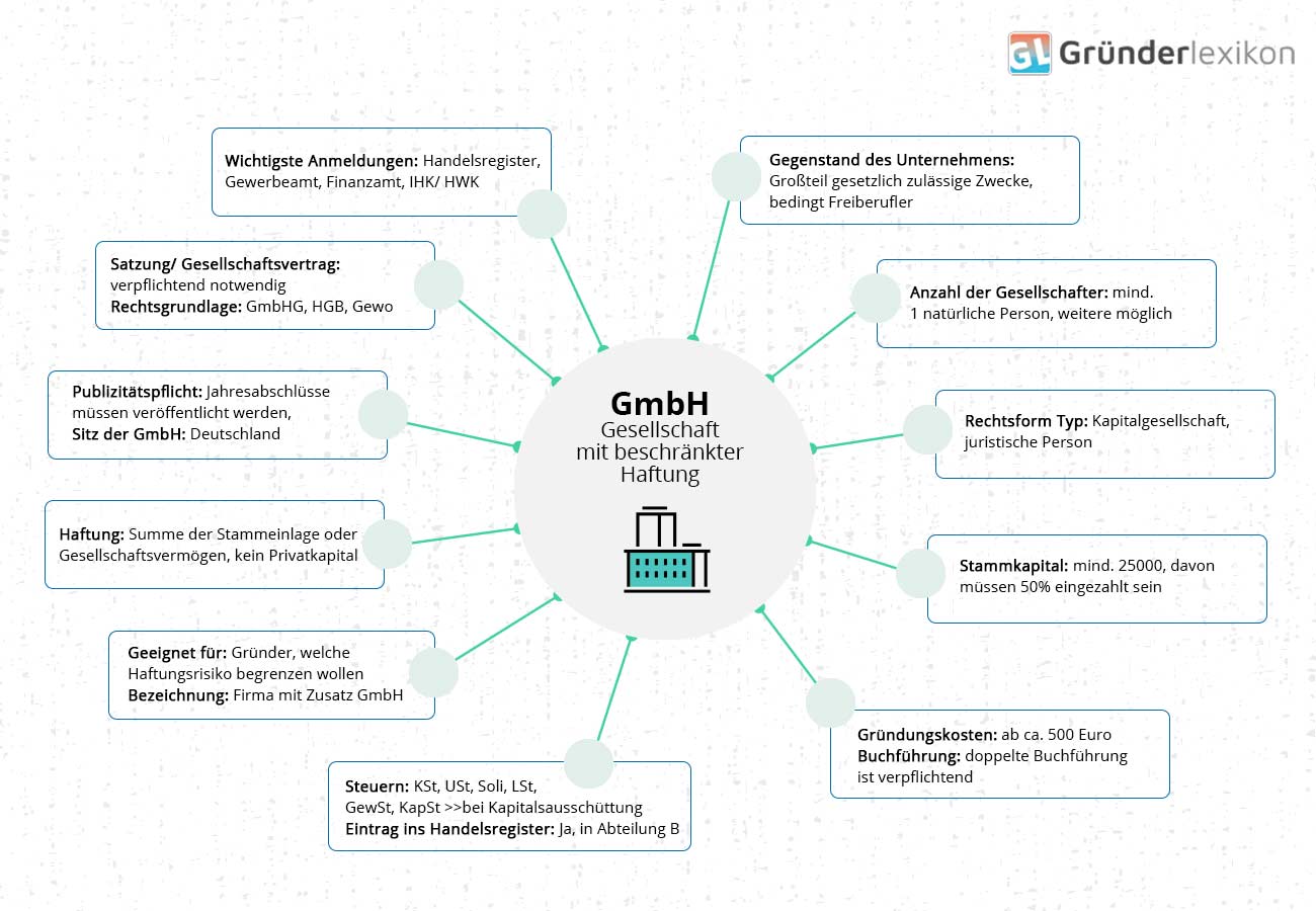 Steckbrief Gesellschaft mit beschränkter Haftung