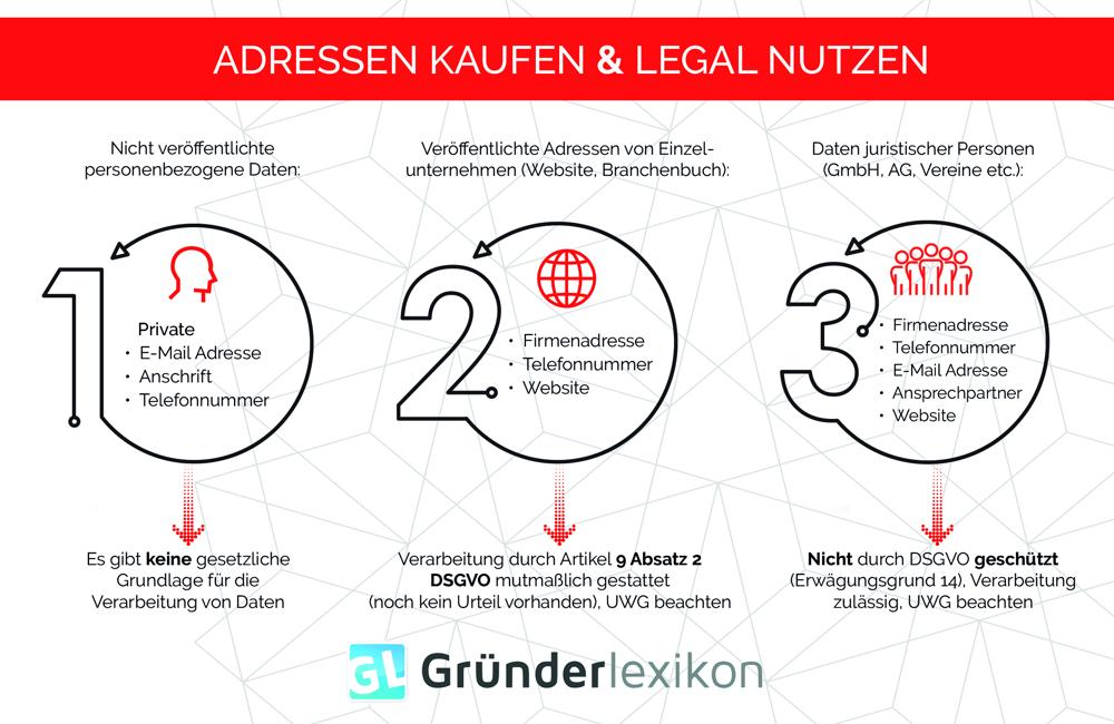 Infografik: Adressen kaufen und legal nach DSGVO nutzen.