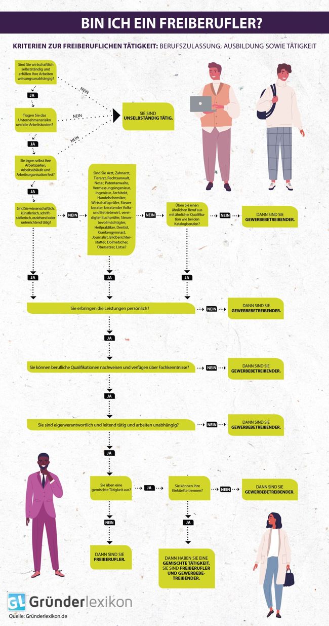 Organigramm, Ablauf, Reihenfolge, um Freiberufler zu werden, vom Gründerlexikon konzipiert und erstellt