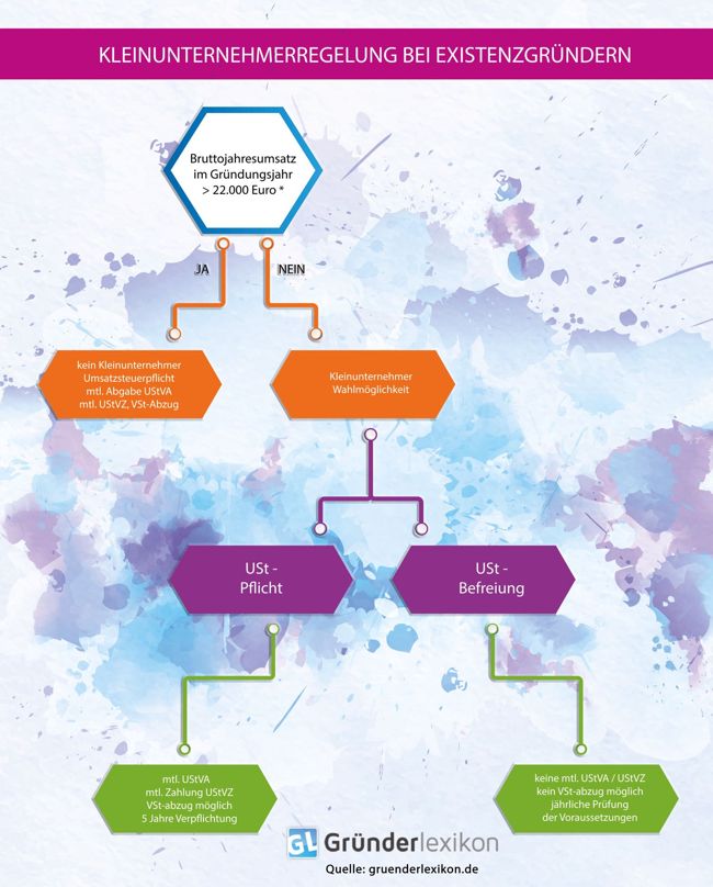 Flussdiagramm Entscheidung Kleinunternehmerregelung (speziell beim Existenzgründer)