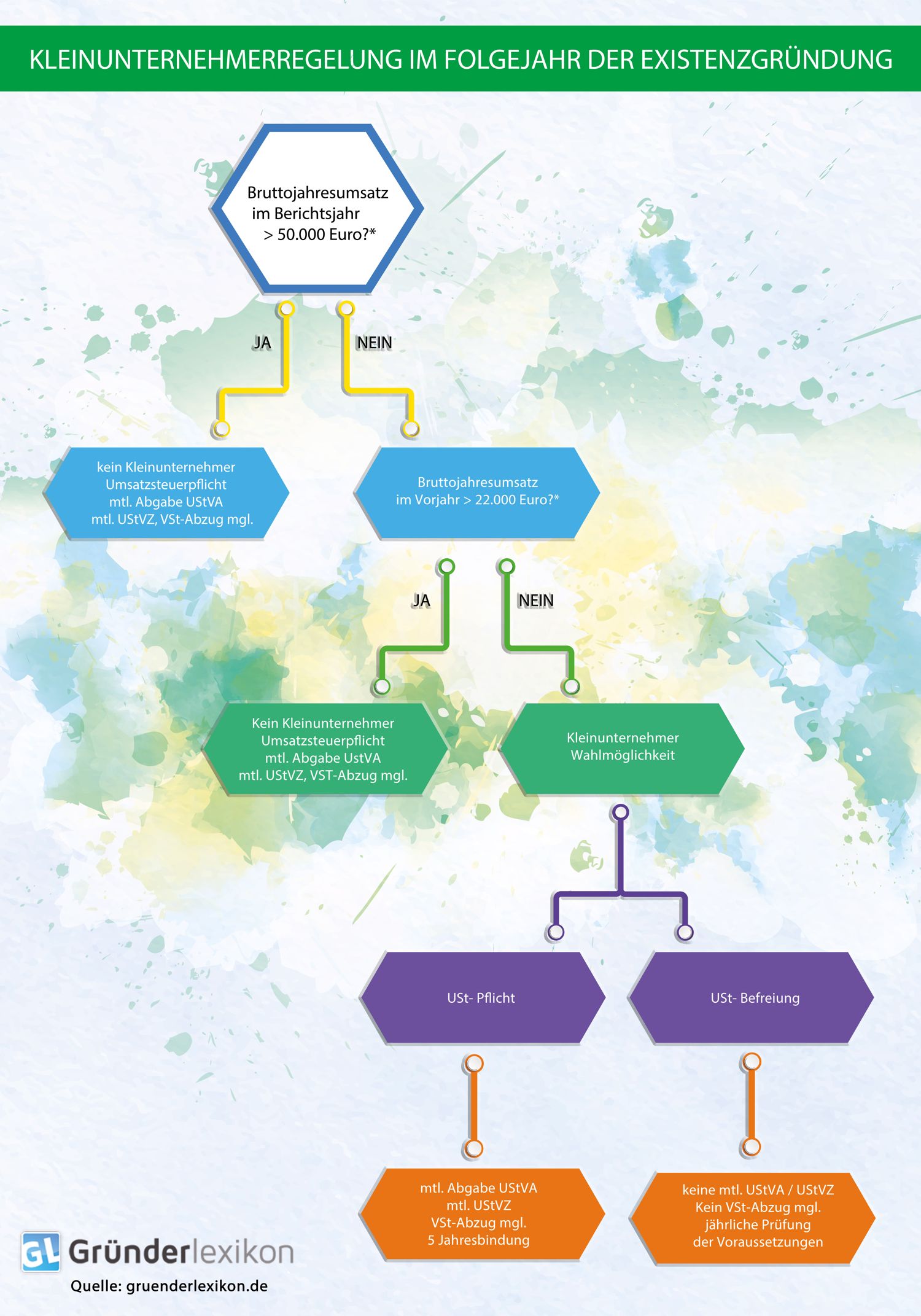 Sind Sie Kleinunternehmer? Dieses Flussdiagramm erklärt die Kleinunternehmerregelung. Hier spezielle für Unternehmer, die nicht im jahr der existenzgründung prüfen.