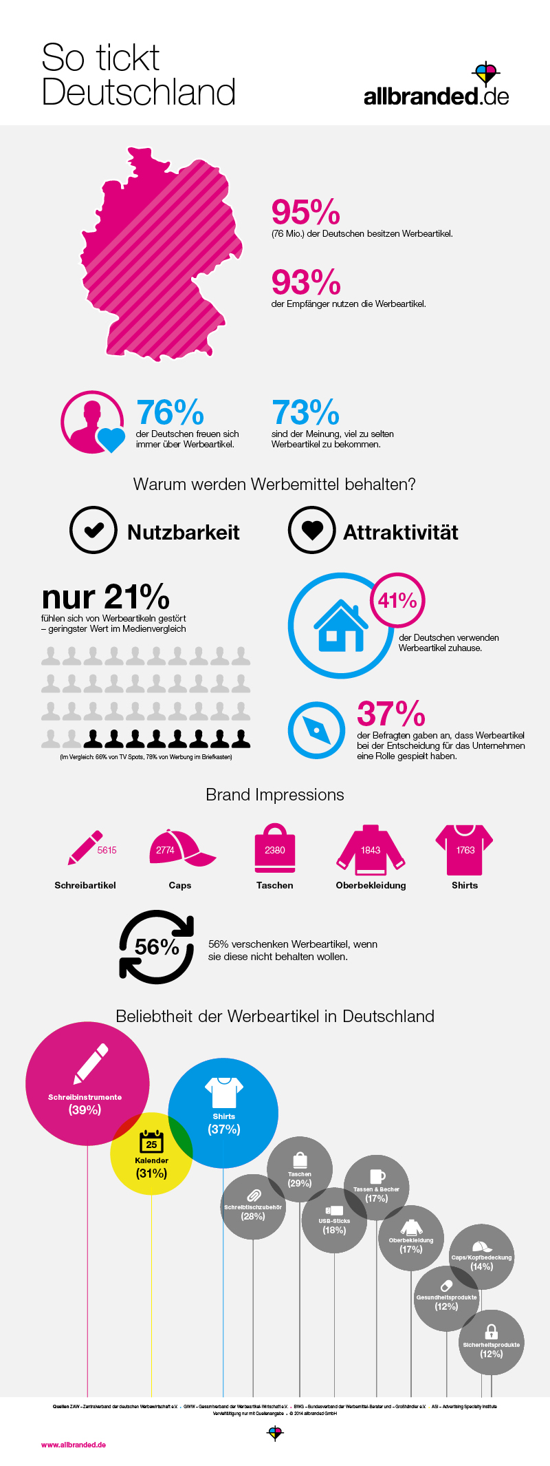Infografik "So tickt Deutschland" zum Thema Werbegeschenke und Give aways