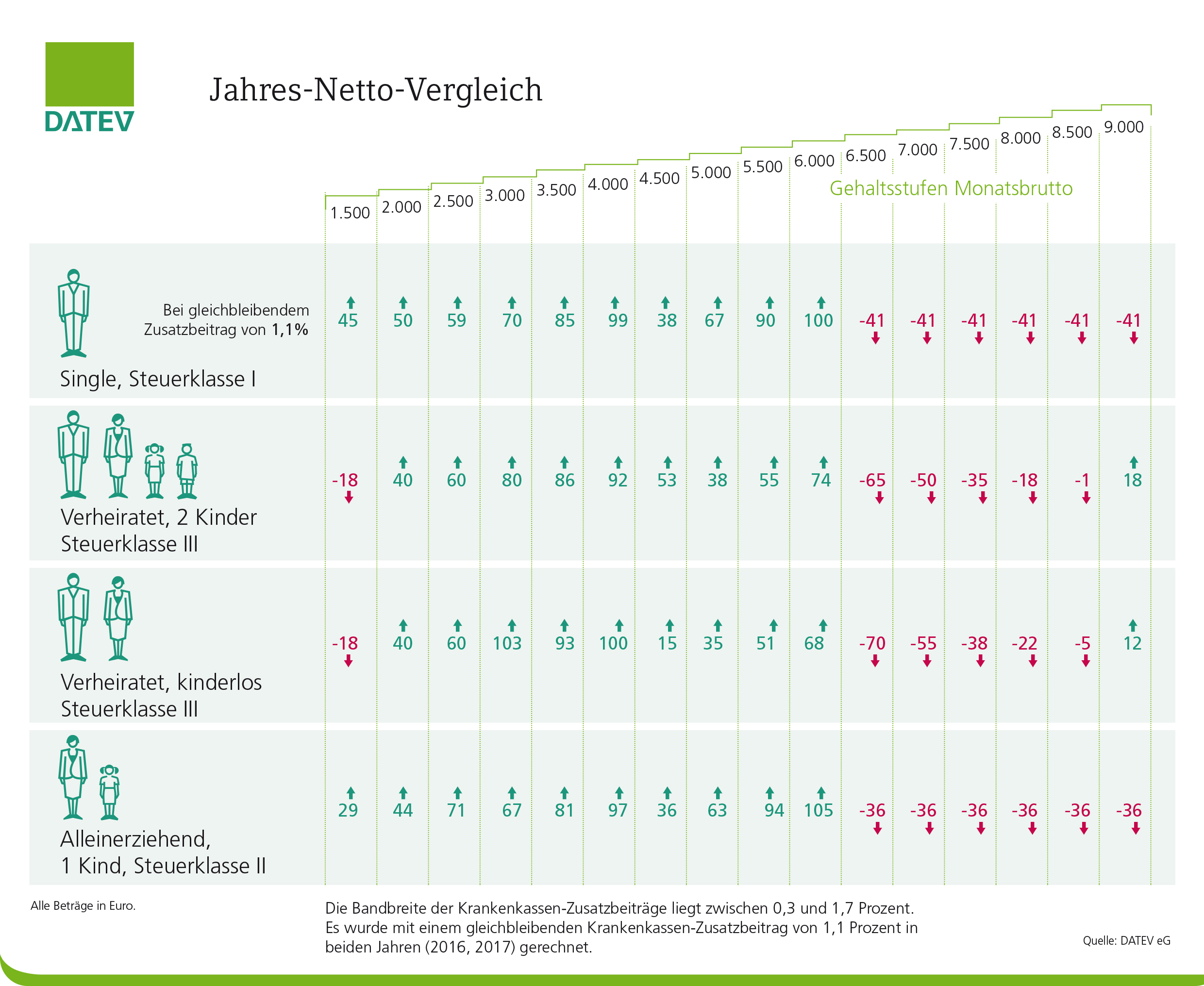 änderungen gehalt 2017 steuer