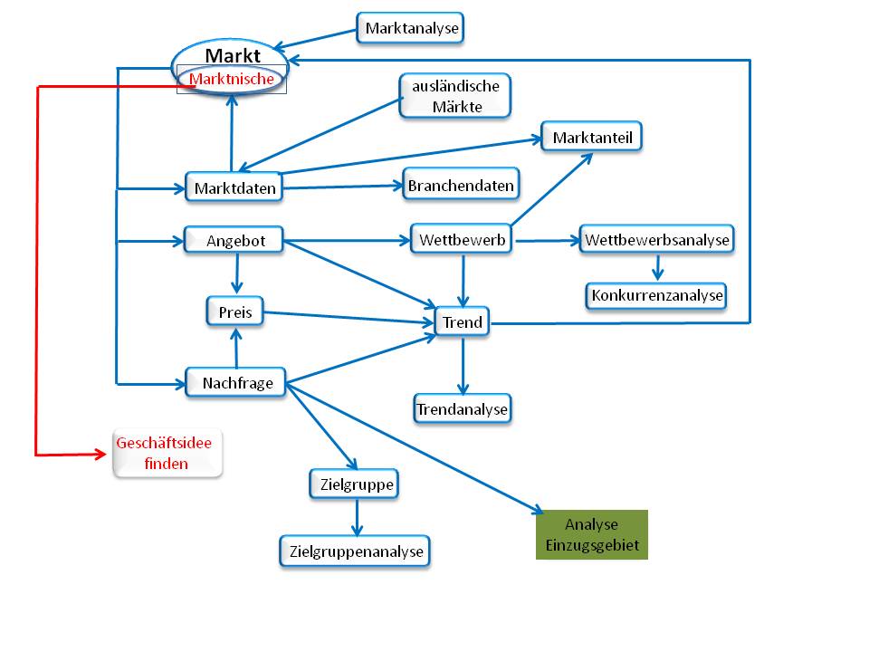 Überblick Markt, Trend, Marktanalyse usw.