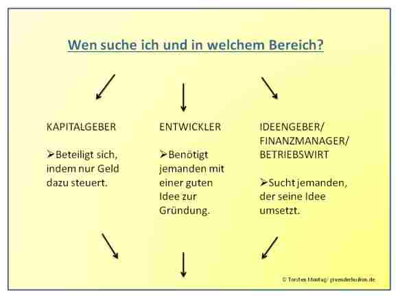 Das Bild verdeutlicht ein Organigramm, welches zeigt das man vor der Akquise eines Mitgründers sich fragen muss, wenn man sucht und in welchem Bereich. Einerseits gibt es den Kapitalgeber, der sich nur beteiligt, indem er Geld dazu steuert.