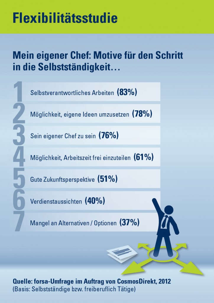 Motive warum will ich mich Selbstständig machen