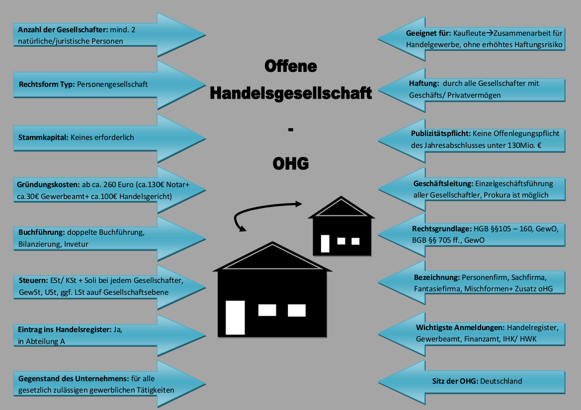 Steckbrief offene Handelsgesellschaft