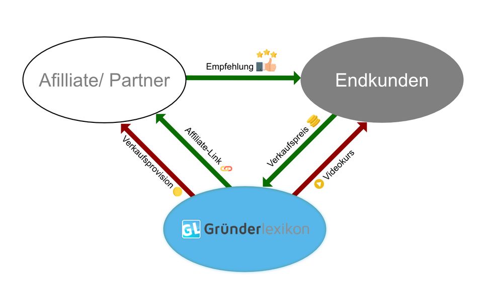 So funktioniert ein Partnerprogramm