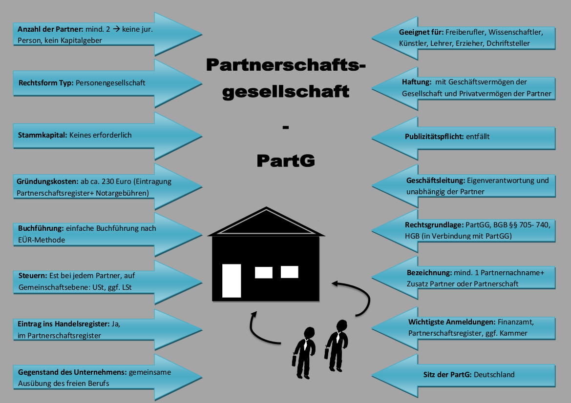 Steckbrief Partnerschaftsgesellschaft