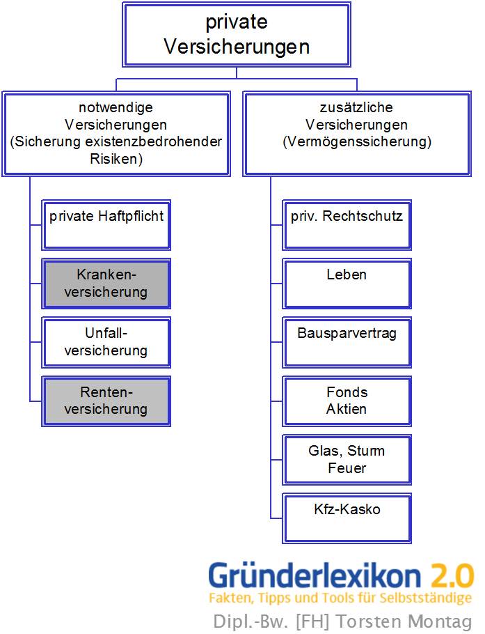 Chart private notwendige und zusätzliche Versicherungen