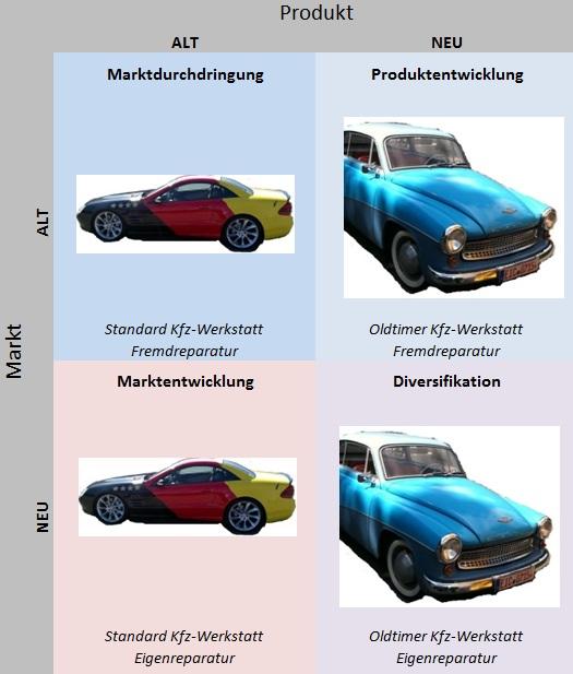 produkt markt matrix von ansoff am beispiel einer kfz werkstatt